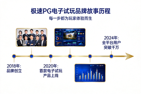 极速PG电子试玩品牌故事历程展示图，展示品牌发展时间线和里程碑事件