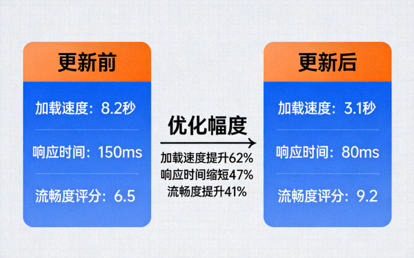 极速PG电子试玩平台大更新前后加载速度对比图表