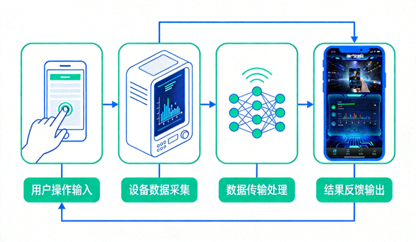 PG模拟器低延迟交互技术原理图，展示操作即时反馈流程