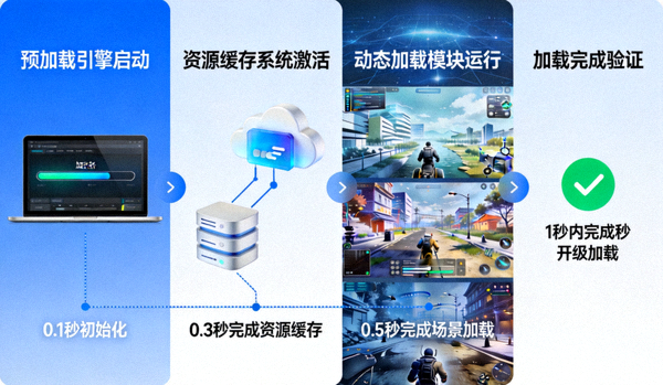 PG模拟器秒开级加载技术示意图，展示极速加载流程